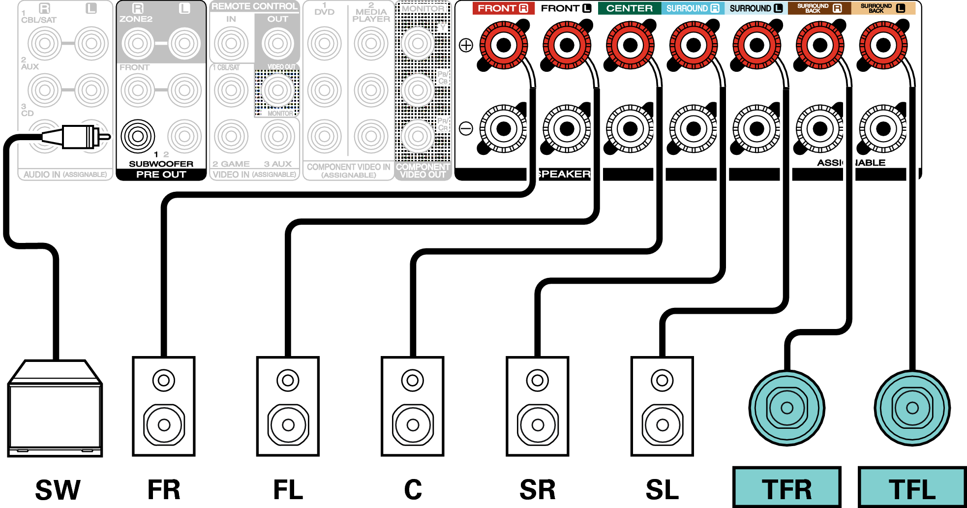 Connecting 7.1-channel speakers NR1711